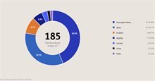 Mondiale verdeling van de heliumproductie (per land, per kubieke meter in 2025). 185 miljoen m3 totaal: Verenigde Staten 81 miljoen (43,8%), Qatar 63 miljoen (34,1%), Rusland 18 miljoen (9,7%), Algerije 11 miljoen (5,9%), Canada 6 miljoen (5,9%), China 3 miljoen (1,6%), Polen 3 miljoen (1,6%).