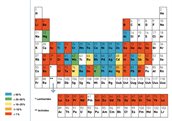 De figuur hiernaast geeft een beeld van de zogenaamde recycling rate. Meer informatie en uitleg is naast te figuur te vinden.