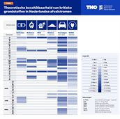 Infographic die de theoretische beschikbaarheid van kritieke grondstoffen in Nederlandse afvalstromen toont. Zie het onderschrift voor meer uitleg.